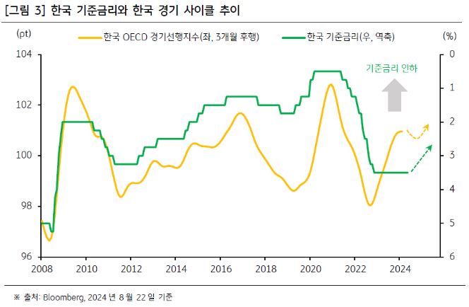 한국 '기준금리'와 한국 '경기' 사이클 추이를 비교한 자료.